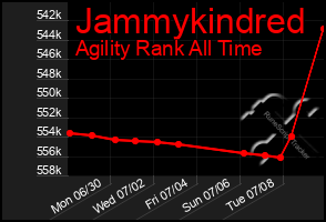Total Graph of Jammykindred