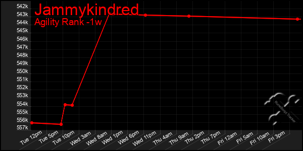 Last 7 Days Graph of Jammykindred