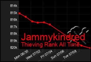 Total Graph of Jammykindred
