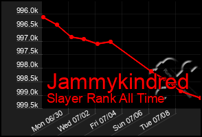 Total Graph of Jammykindred