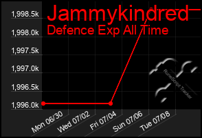 Total Graph of Jammykindred