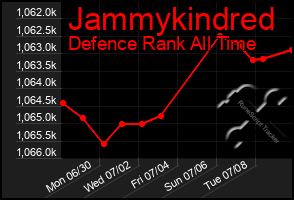 Total Graph of Jammykindred