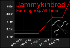 Total Graph of Jammykindred