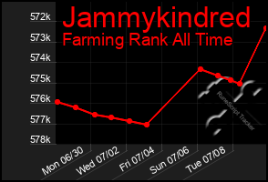 Total Graph of Jammykindred