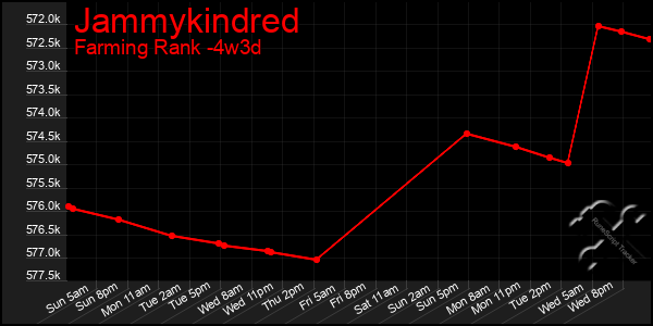 Last 31 Days Graph of Jammykindred
