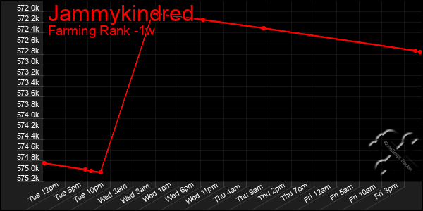 Last 7 Days Graph of Jammykindred