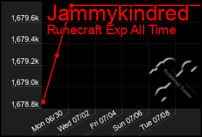 Total Graph of Jammykindred