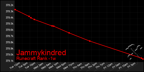 Last 7 Days Graph of Jammykindred