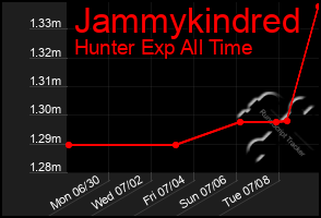 Total Graph of Jammykindred