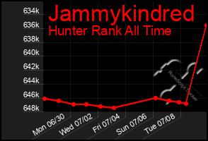 Total Graph of Jammykindred