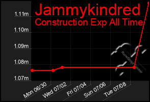 Total Graph of Jammykindred