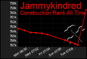 Total Graph of Jammykindred