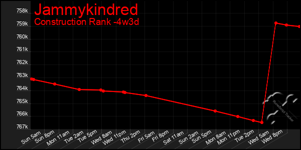 Last 31 Days Graph of Jammykindred