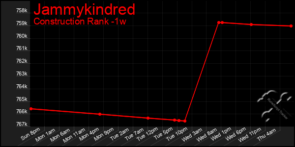 Last 7 Days Graph of Jammykindred