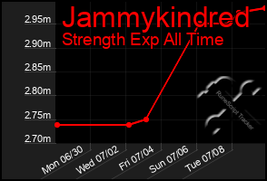 Total Graph of Jammykindred