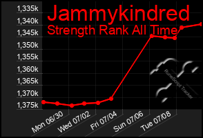 Total Graph of Jammykindred