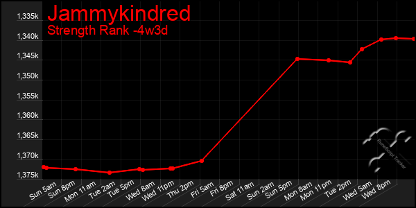 Last 31 Days Graph of Jammykindred
