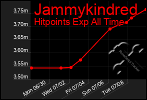 Total Graph of Jammykindred