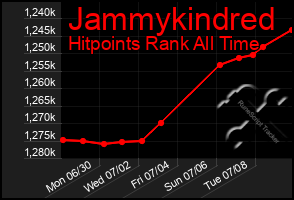 Total Graph of Jammykindred