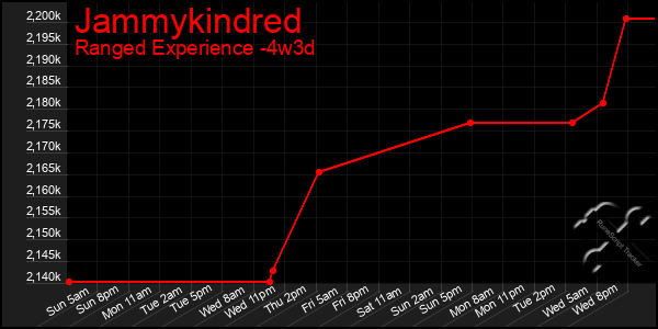 Last 31 Days Graph of Jammykindred