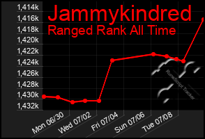 Total Graph of Jammykindred