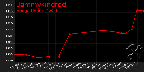 Last 31 Days Graph of Jammykindred