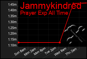 Total Graph of Jammykindred