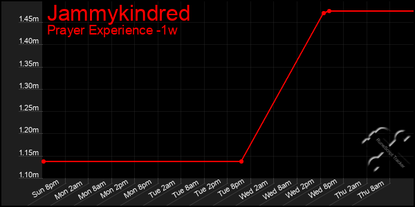 Last 7 Days Graph of Jammykindred