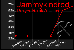 Total Graph of Jammykindred