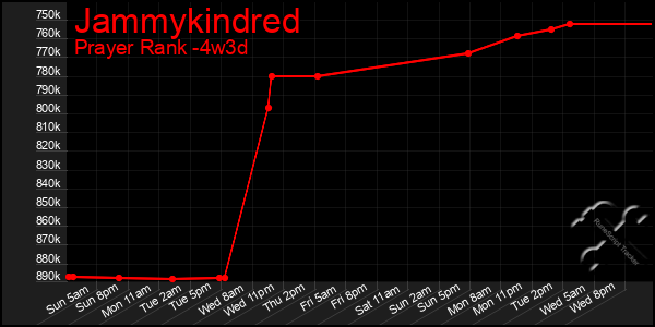 Last 31 Days Graph of Jammykindred