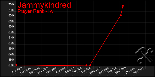 Last 7 Days Graph of Jammykindred