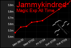 Total Graph of Jammykindred