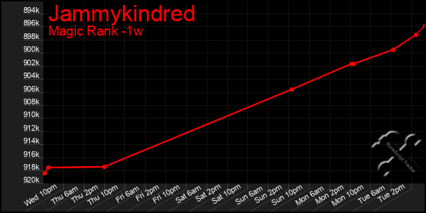 Last 7 Days Graph of Jammykindred