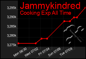 Total Graph of Jammykindred