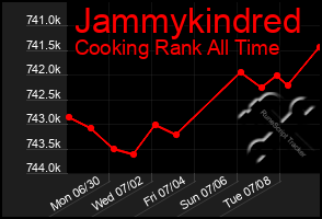 Total Graph of Jammykindred