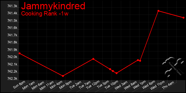 Last 7 Days Graph of Jammykindred