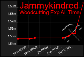 Total Graph of Jammykindred