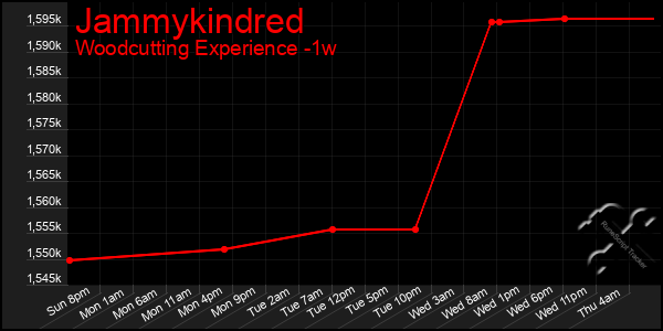 Last 7 Days Graph of Jammykindred