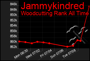 Total Graph of Jammykindred