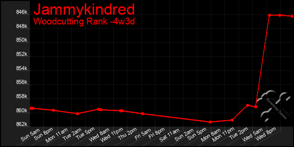 Last 31 Days Graph of Jammykindred
