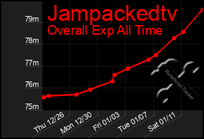 Total Graph of Jampackedtv