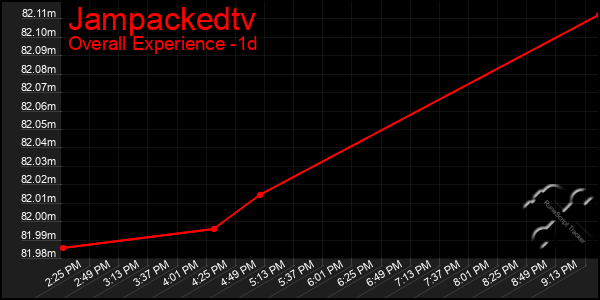 Last 24 Hours Graph of Jampackedtv