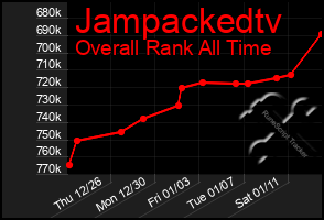 Total Graph of Jampackedtv