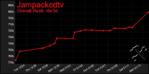 Last 31 Days Graph of Jampackedtv