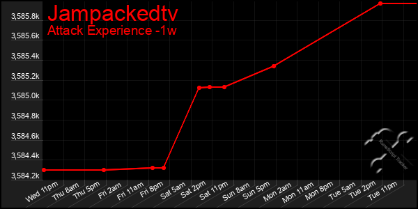 Last 7 Days Graph of Jampackedtv