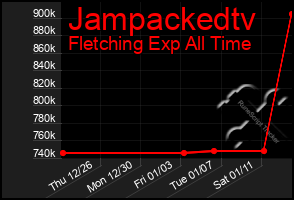 Total Graph of Jampackedtv