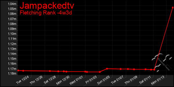 Last 31 Days Graph of Jampackedtv