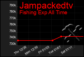 Total Graph of Jampackedtv