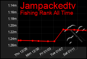 Total Graph of Jampackedtv