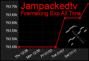 Total Graph of Jampackedtv